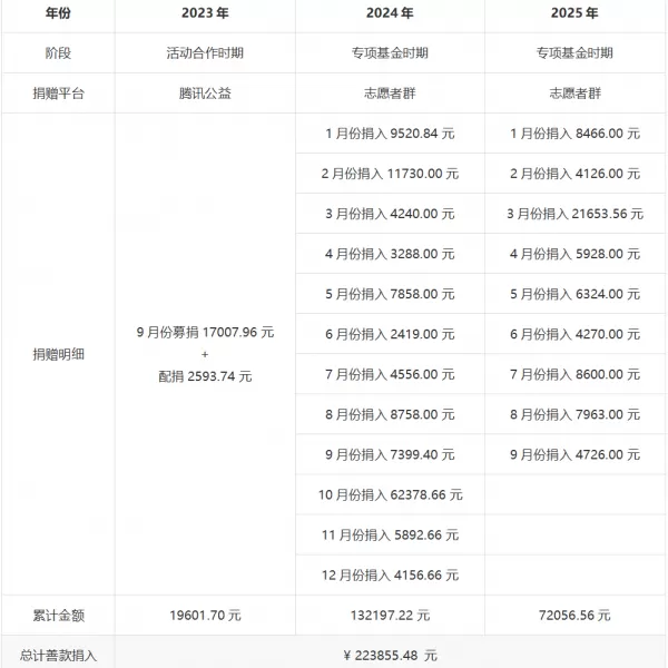 排骨计划结项与我的公益“下半场”