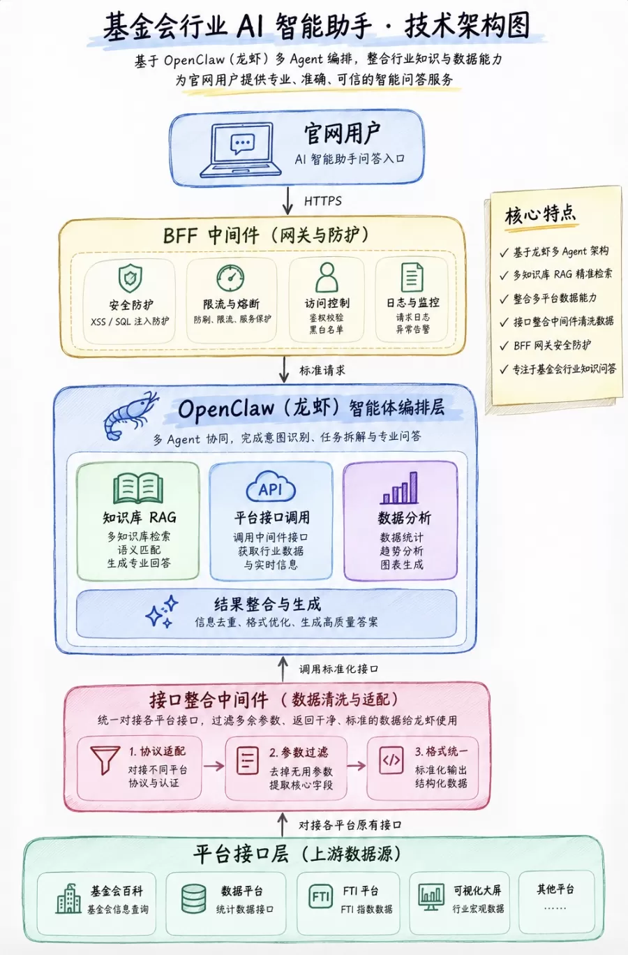 基金会中心网AI智能助手架构.jpg 基金会中心网AI智能助手架构.jpg