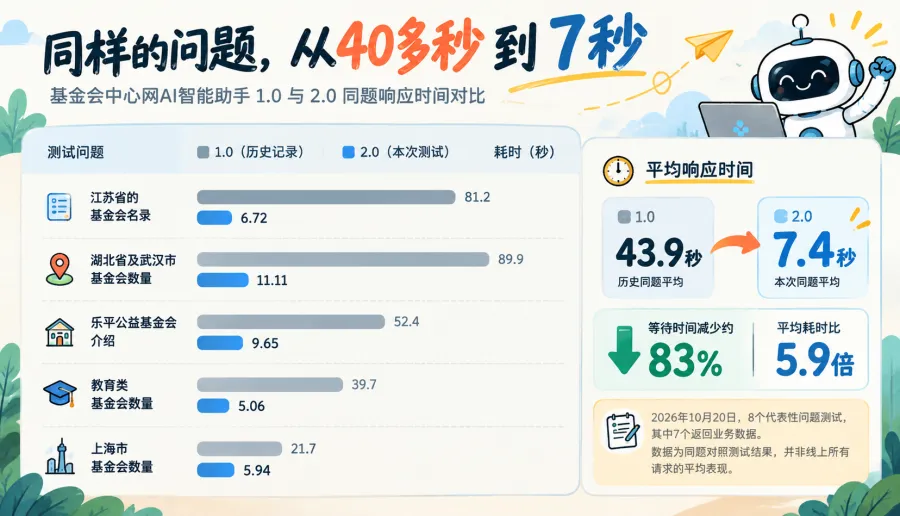同题响应速度对比：40秒到7秒.png