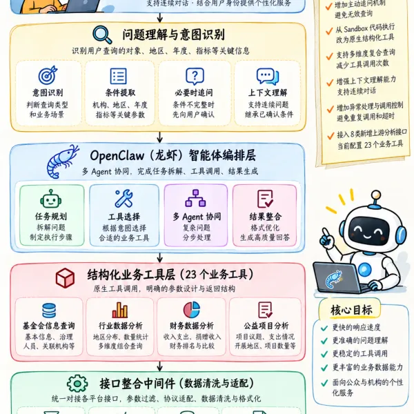 从40多秒到7秒，我重新调整了基金会中心网AI智能助手的架构