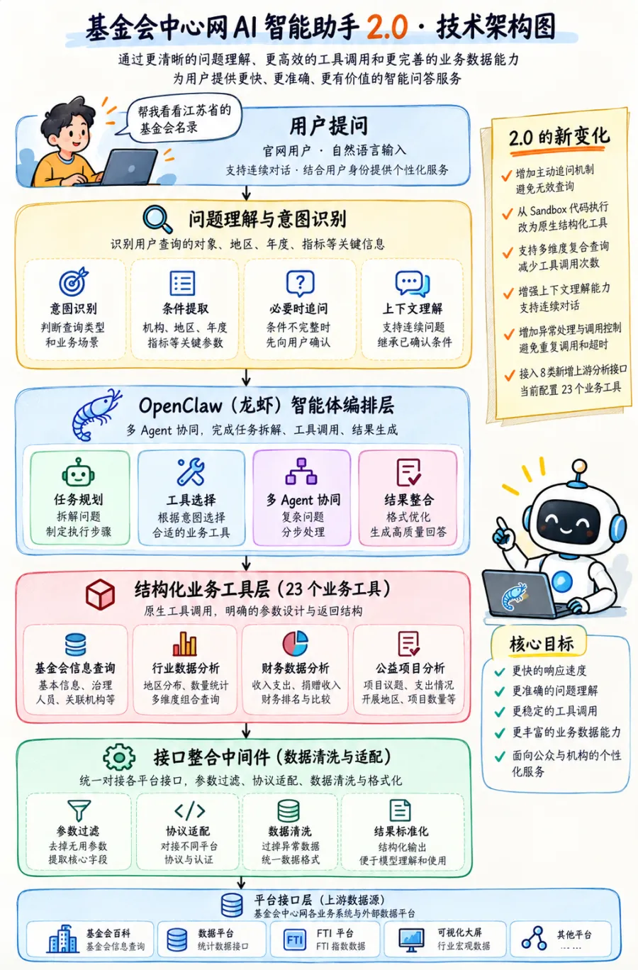 基金会中心网 AI 助手技术架构图.png